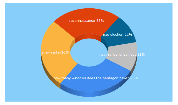 Top 5 Keywords send traffic to globalsecurity.org