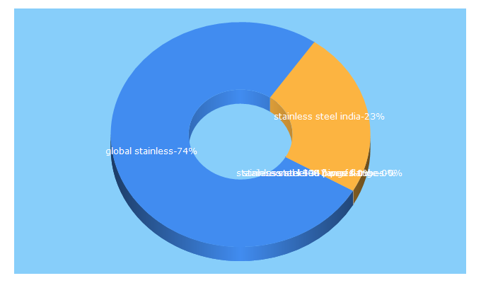 Top 5 Keywords send traffic to globalstainless.co.in