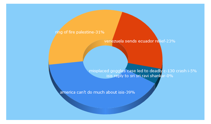 Top 5 Keywords send traffic to globalterrorismnews.com