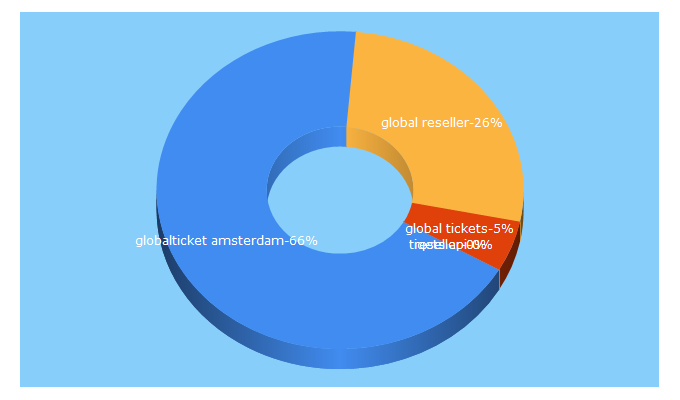 Top 5 Keywords send traffic to globalticket.nl