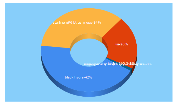 Top 5 Keywords send traffic to globaltuning.com