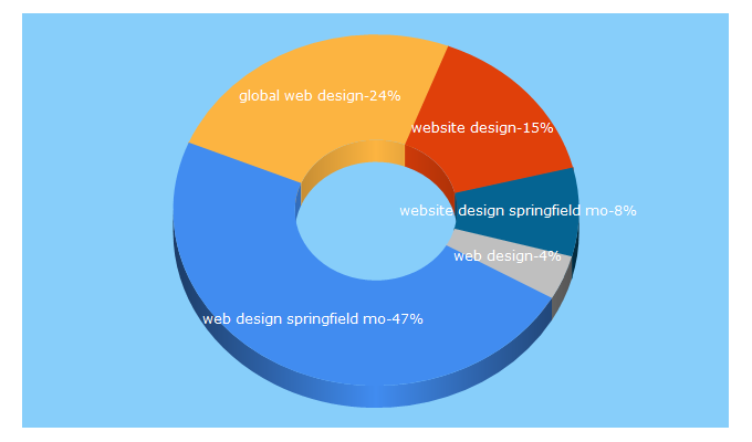 Top 5 Keywords send traffic to globalwebdesign.com