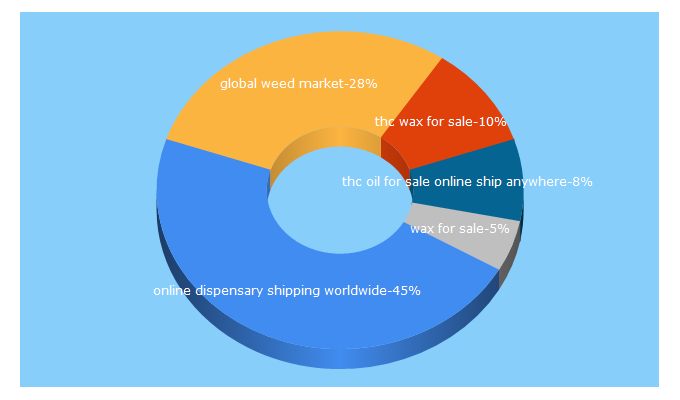 Top 5 Keywords send traffic to globalweedmarket.com