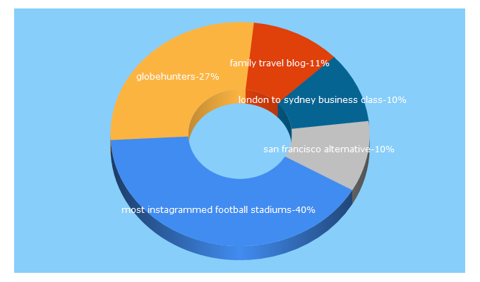 Top 5 Keywords send traffic to globehunters.com