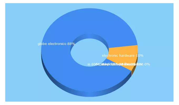 Top 5 Keywords send traffic to globelectronics.com