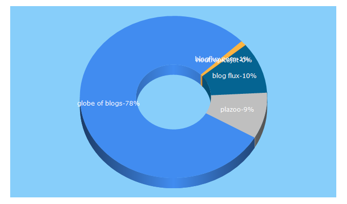 Top 5 Keywords send traffic to globeofblogs.com