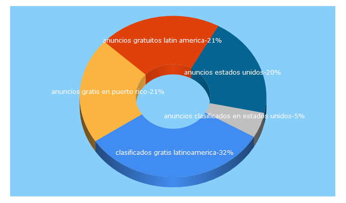 Top 5 Keywords send traffic to globoanuncio.com