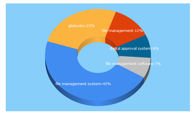 Top 5 Keywords send traffic to globodox.com