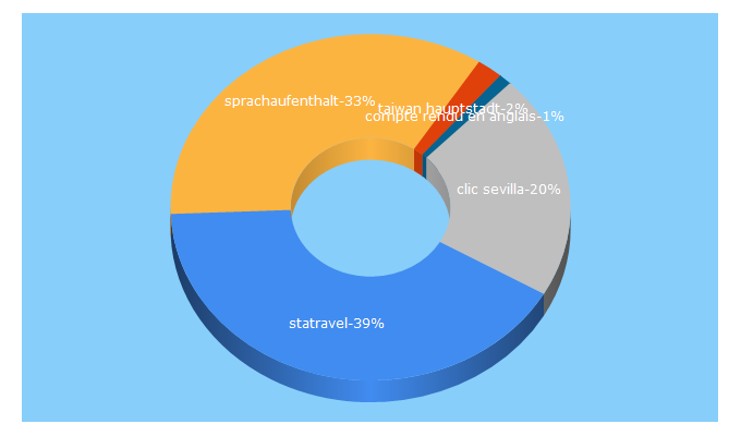 Top 5 Keywords send traffic to globostudy.ch