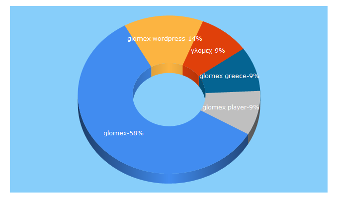Top 5 Keywords send traffic to glomex.com