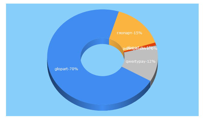 Top 5 Keywords send traffic to glopart.ru