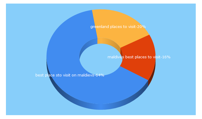 Top 5 Keywords send traffic to gloryavenue.com