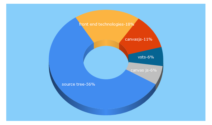 Top 5 Keywords send traffic to glossarytech.com