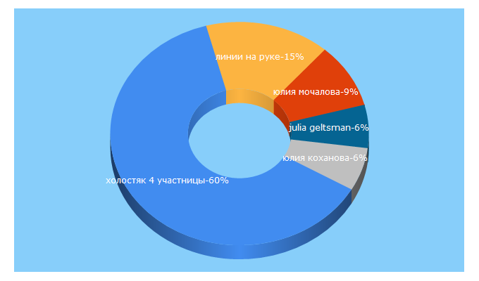 Top 5 Keywords send traffic to glossmix.ru