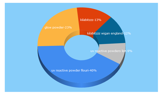 Top 5 Keywords send traffic to glowinthedarkshop.co.uk