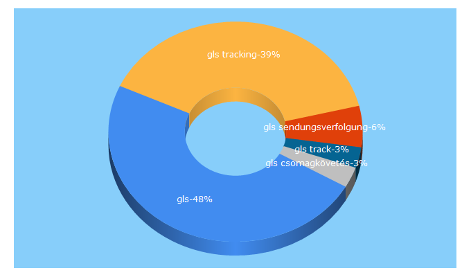 Top 5 Keywords send traffic to gls-group.eu