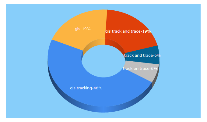 Top 5 Keywords send traffic to gls-info.nl