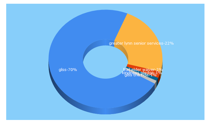 Top 5 Keywords send traffic to glss.net