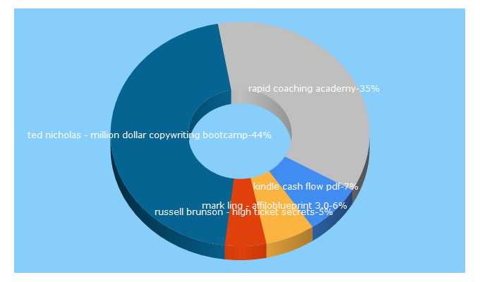 Top 5 Keywords send traffic to glukom.com