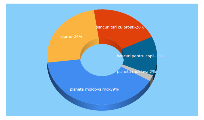 Top 5 Keywords send traffic to glume.md