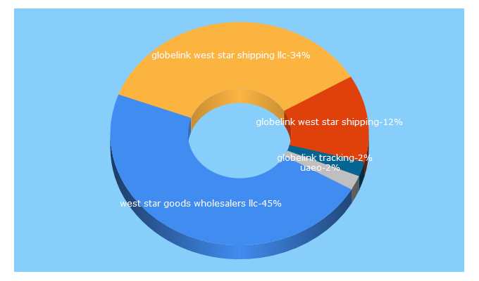 Top 5 Keywords send traffic to glweststardubai.com