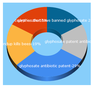 Top 5 Keywords send traffic to glyphosate.news