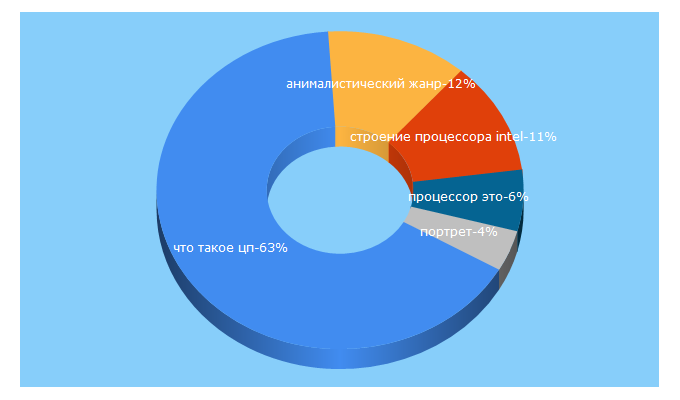 Top 5 Keywords send traffic to gm4.ru