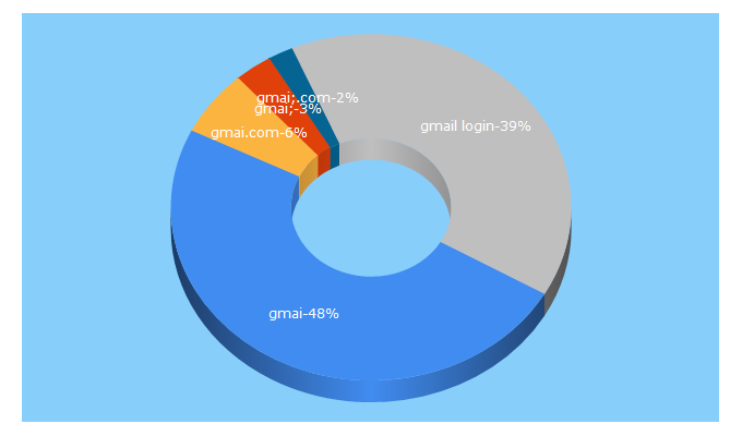 Top 5 Keywords send traffic to gmai.com