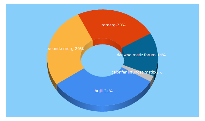 Top 5 Keywords send traffic to gmclub.ro