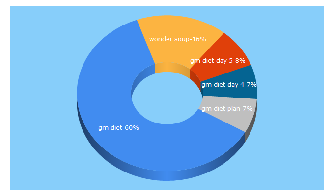 Top 5 Keywords send traffic to gmdietworks.com