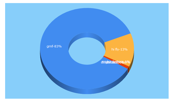 Top 5 Keywords send traffic to gmfmotorfactors.co.uk