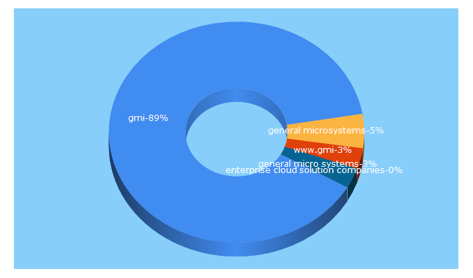 Top 5 Keywords send traffic to gmi.com