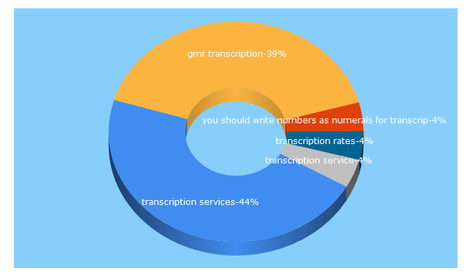 Top 5 Keywords send traffic to gmrtranscription.com