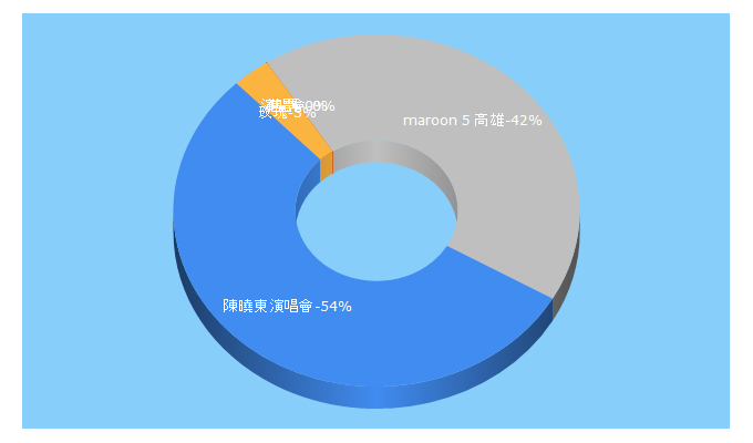 Top 5 Keywords send traffic to gmusic.com.tw