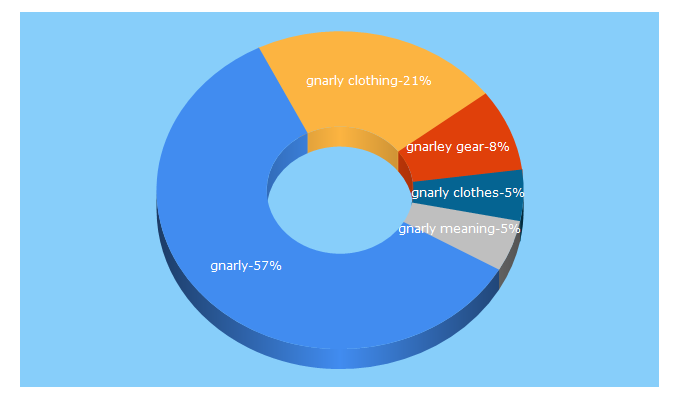 Top 5 Keywords send traffic to gnarly.clothing