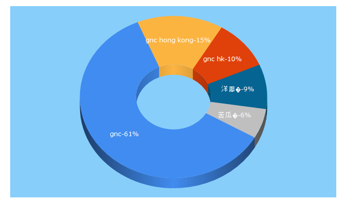 Top 5 Keywords send traffic to gnclivewell.com.hk