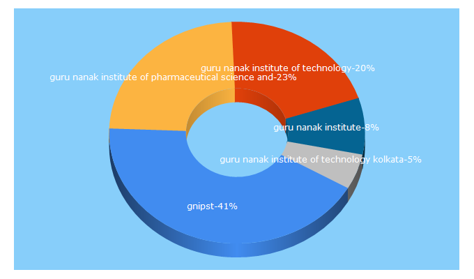 Top 5 Keywords send traffic to gnipst-pc.ac.in