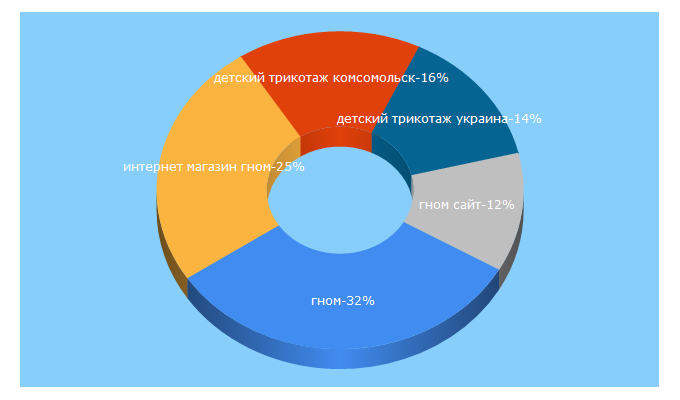 Top 5 Keywords send traffic to gnom.pl.ua