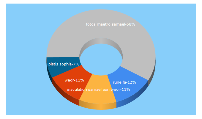 Top 5 Keywords send traffic to gnose-de-samael-aun-weor.fr