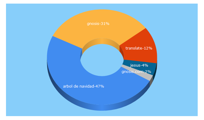 Top 5 Keywords send traffic to gnosisoriente.com.ve