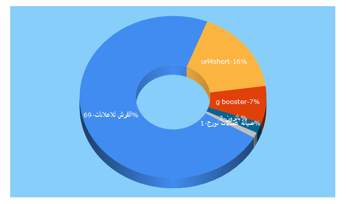 Top 5 Keywords send traffic to gntee.com