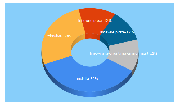 Top 5 Keywords send traffic to gnutellaforums.com