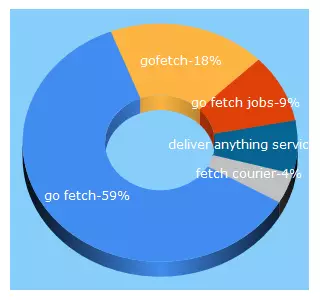 Top 5 Keywords send traffic to go-fetch.com.au