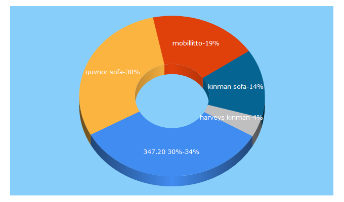 Top 5 Keywords send traffic to go-furniture.co.uk