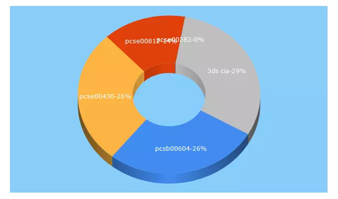 Top 5 Keywords send traffic to go-links.net