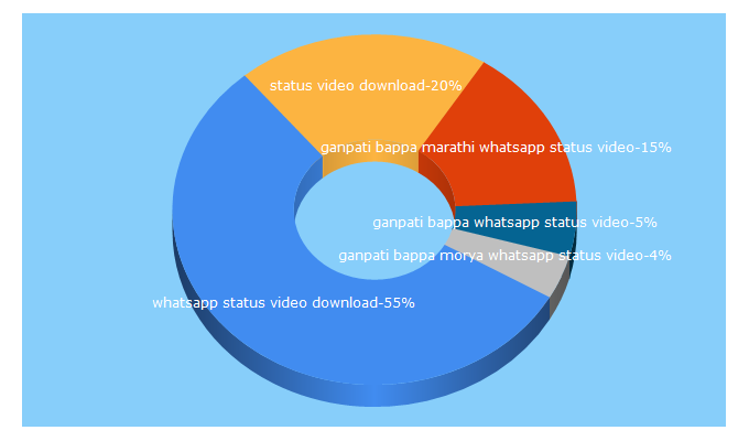 Top 5 Keywords send traffic to go-status.com