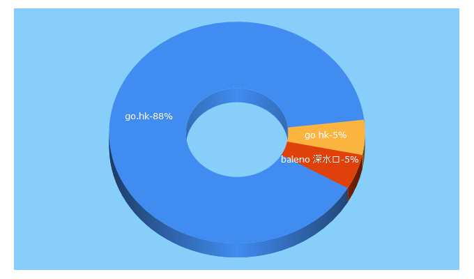 Top 5 Keywords send traffic to go.hk