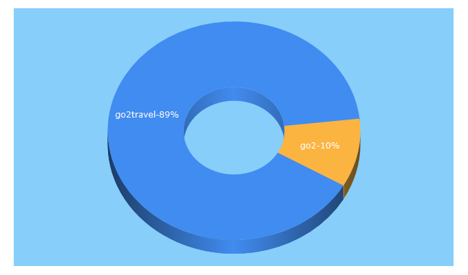 Top 5 Keywords send traffic to go2travel.in