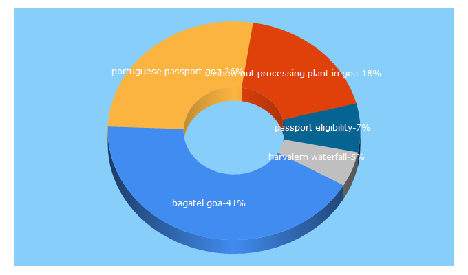 Top 5 Keywords send traffic to goacom.com