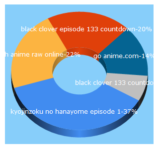 Top 5 Keywords send traffic to goanimelist.me